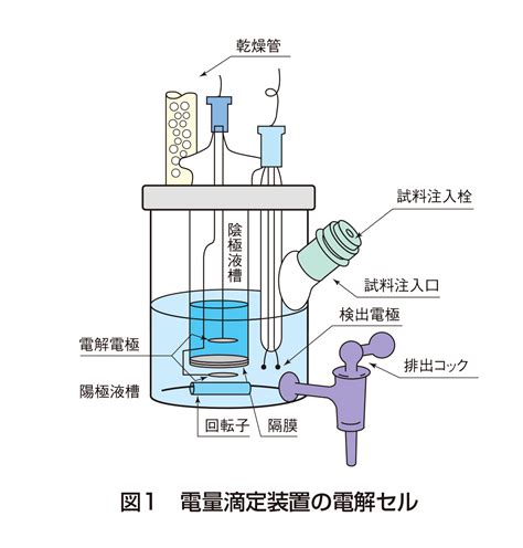 カール・フィッシャー法：水分定量法 